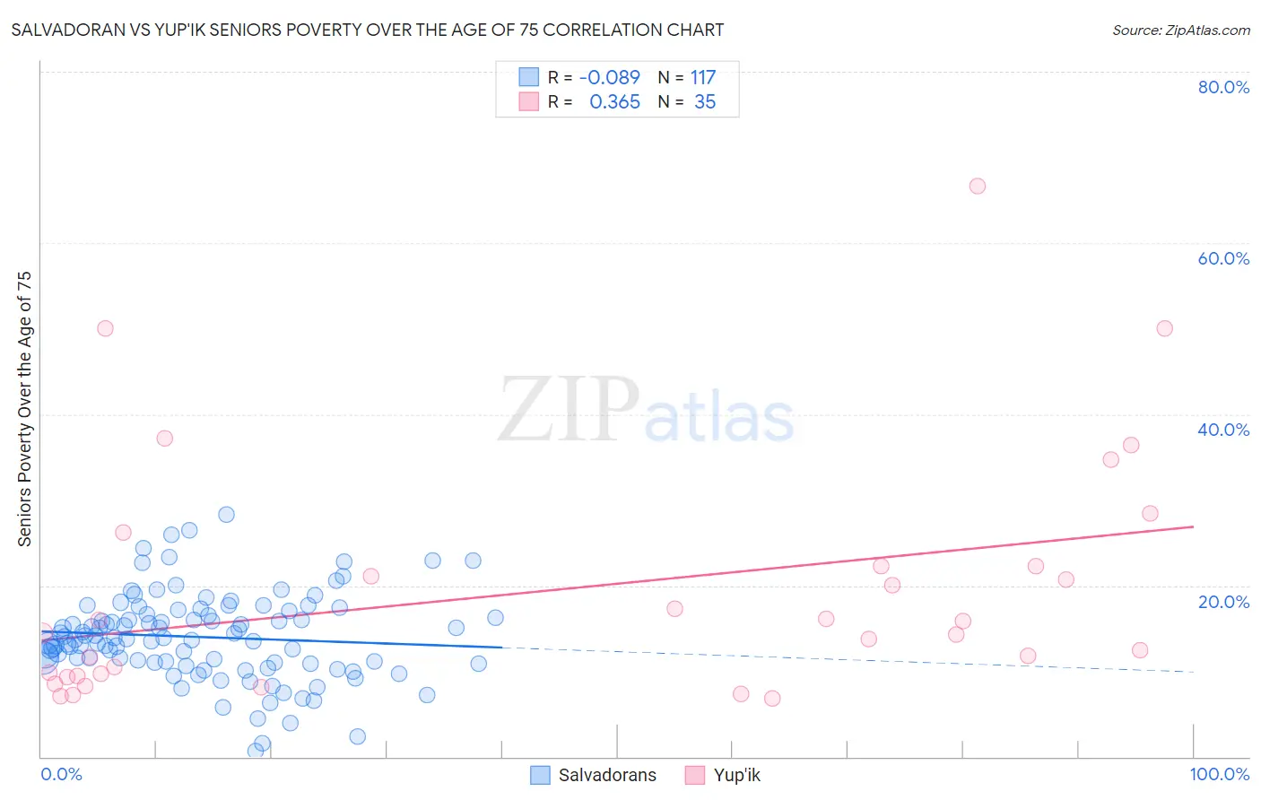 Salvadoran vs Yup'ik Seniors Poverty Over the Age of 75