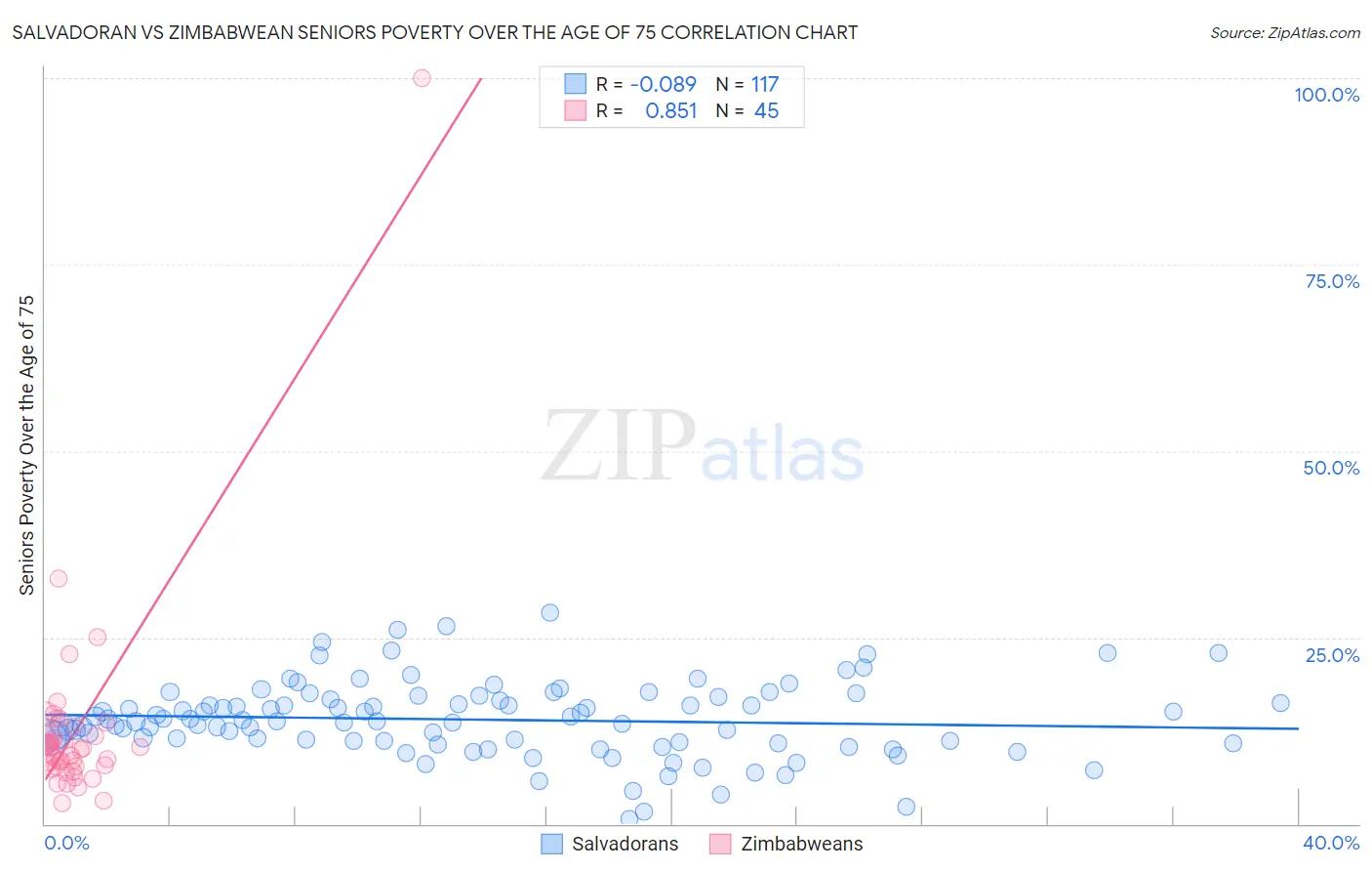 Salvadoran vs Zimbabwean Seniors Poverty Over the Age of 75