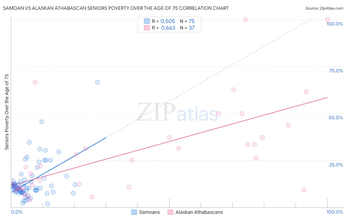 Samoan vs Alaskan Athabascan Seniors Poverty Over the Age of 75