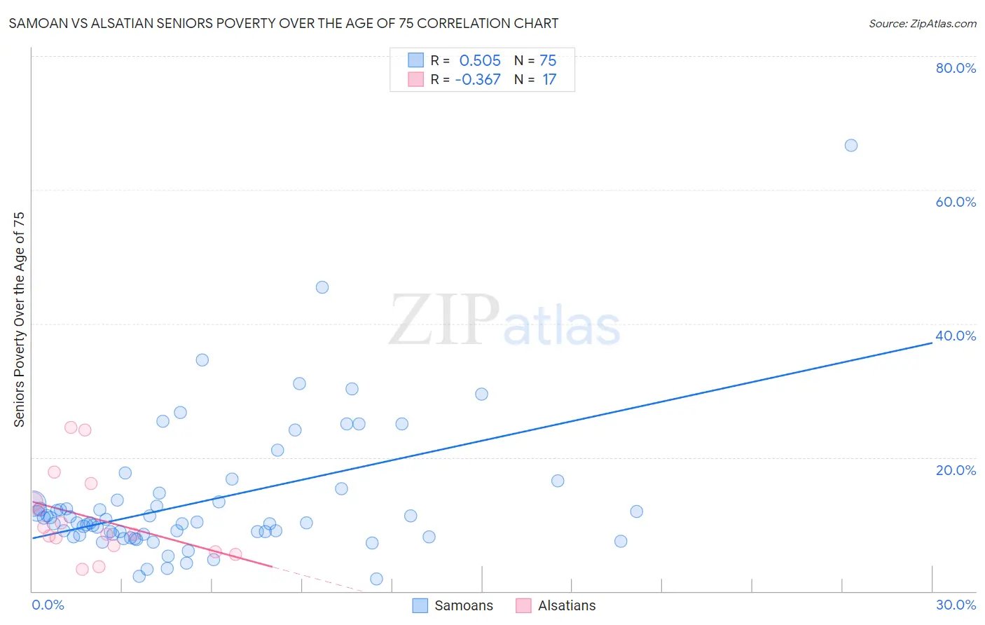 Samoan vs Alsatian Seniors Poverty Over the Age of 75