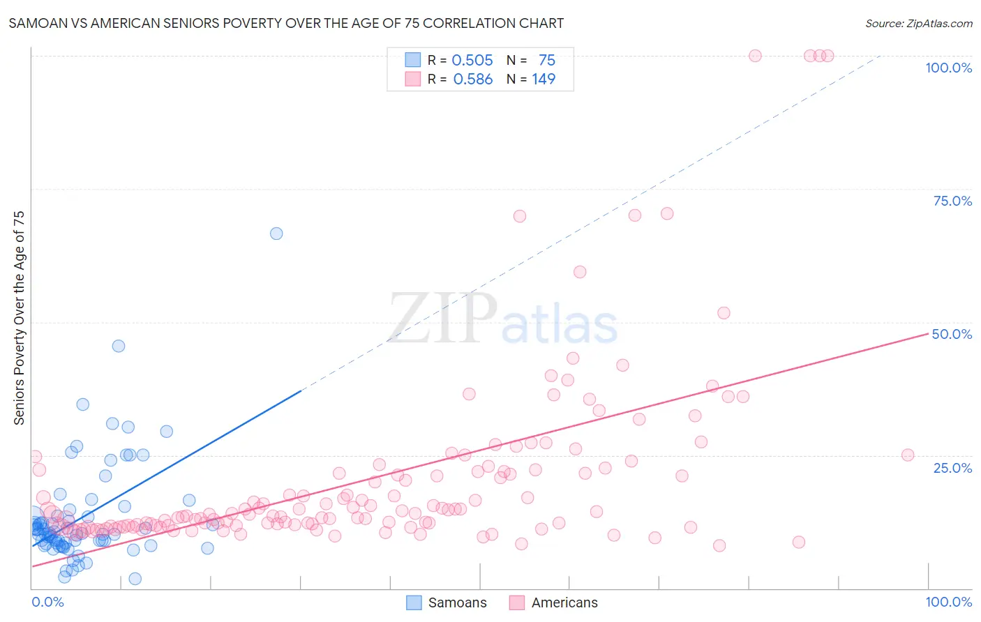 Samoan vs American Seniors Poverty Over the Age of 75