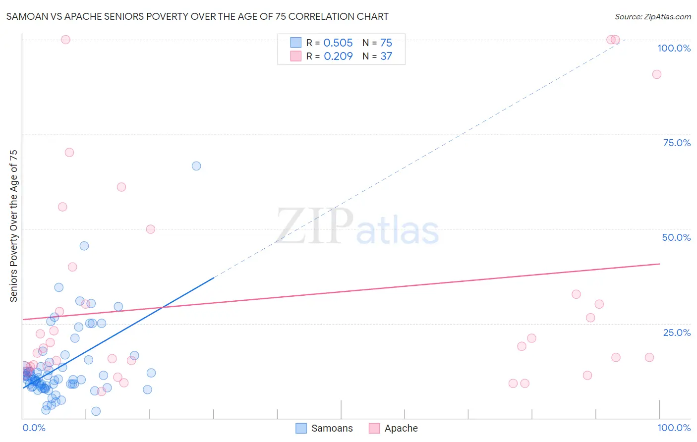 Samoan vs Apache Seniors Poverty Over the Age of 75