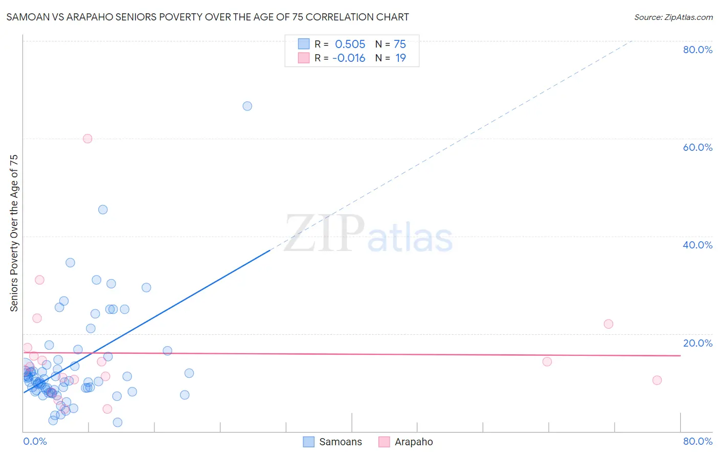 Samoan vs Arapaho Seniors Poverty Over the Age of 75