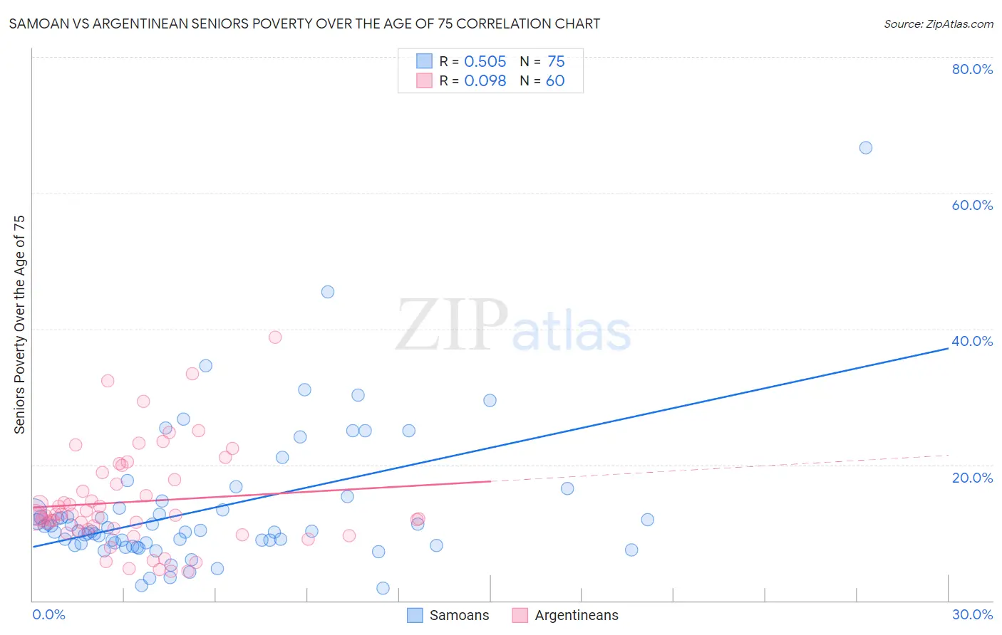 Samoan vs Argentinean Seniors Poverty Over the Age of 75