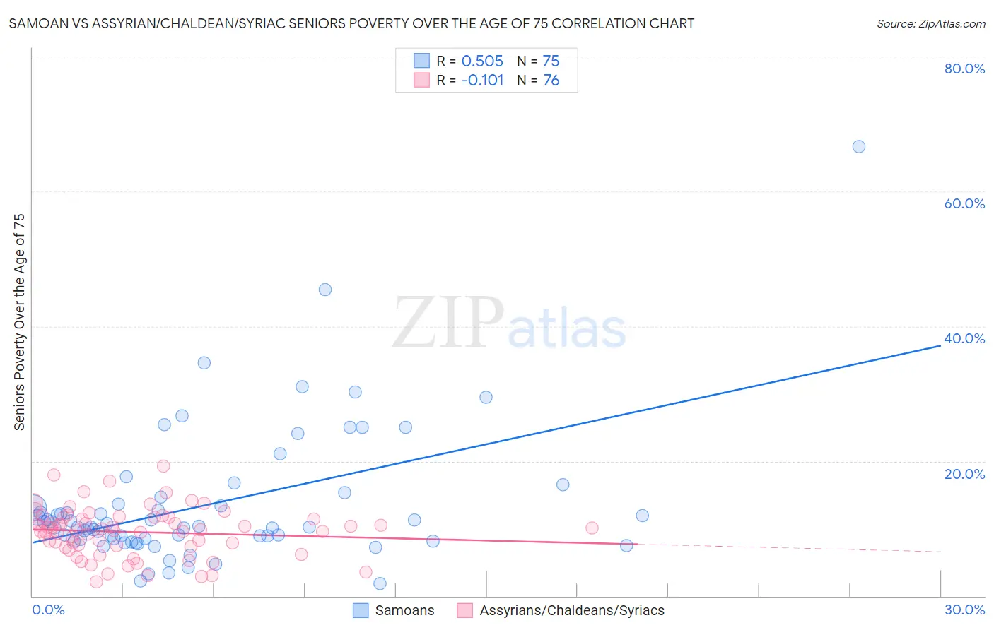 Samoan vs Assyrian/Chaldean/Syriac Seniors Poverty Over the Age of 75