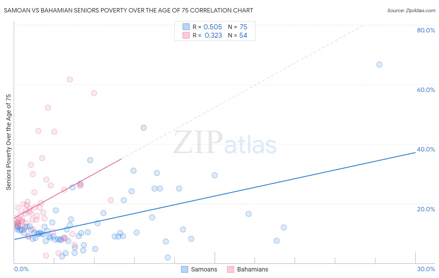 Samoan vs Bahamian Seniors Poverty Over the Age of 75