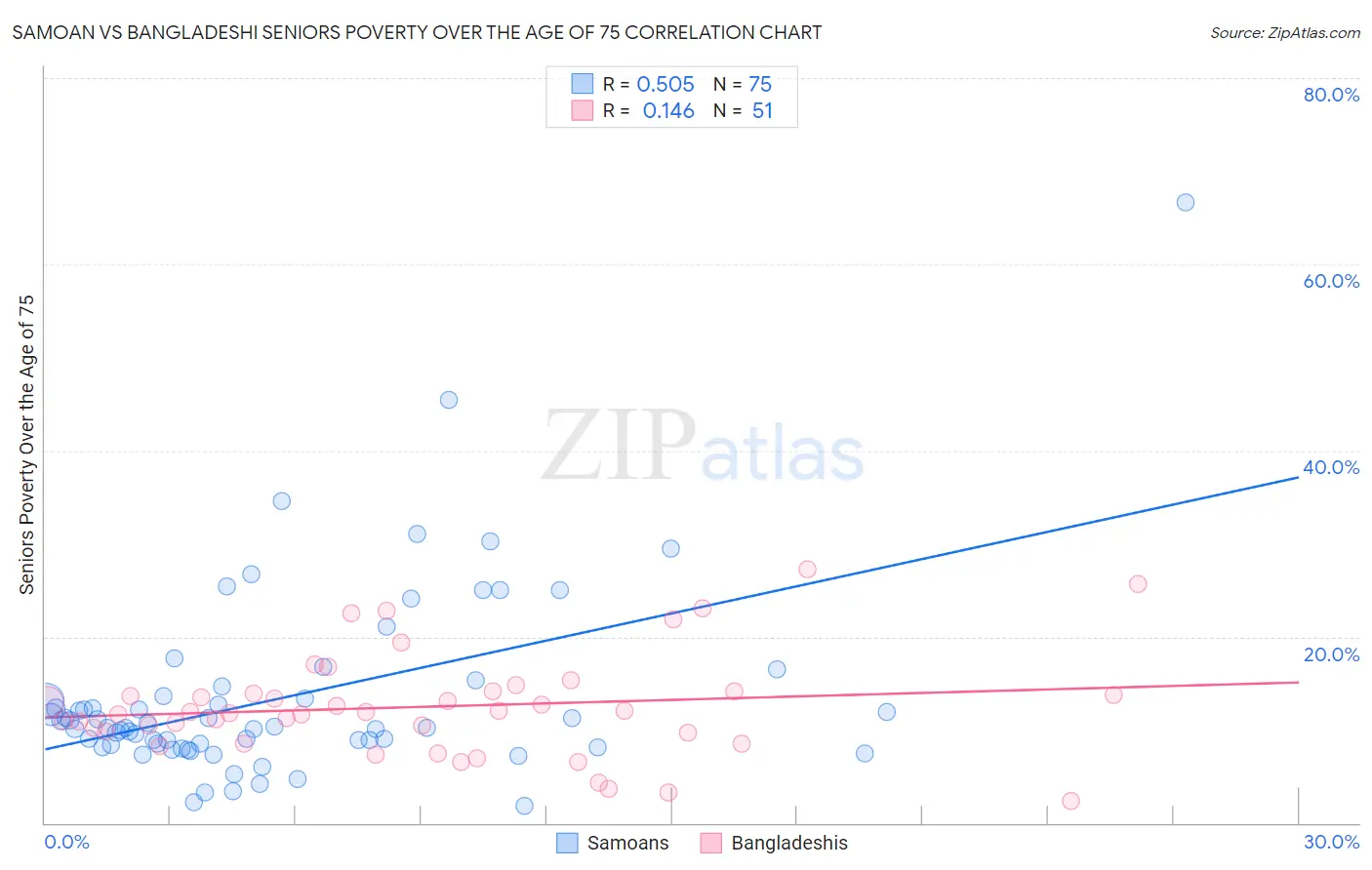 Samoan vs Bangladeshi Seniors Poverty Over the Age of 75
