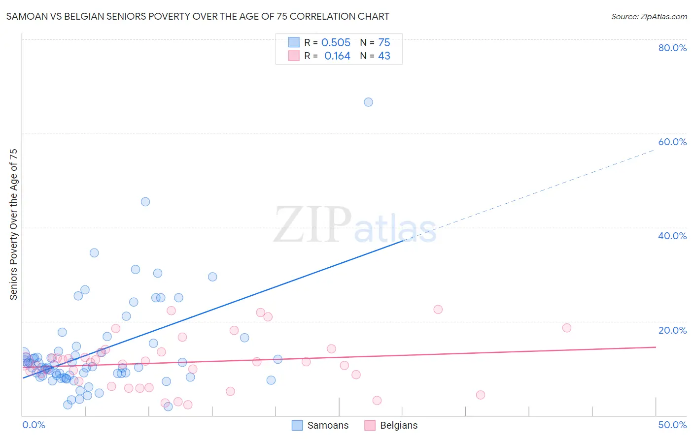Samoan vs Belgian Seniors Poverty Over the Age of 75