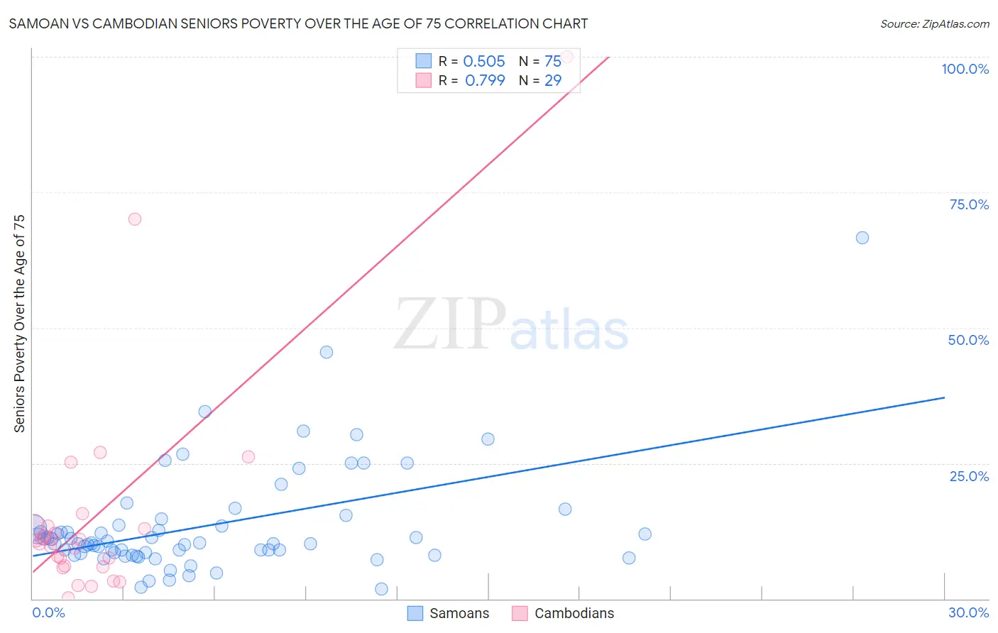 Samoan vs Cambodian Seniors Poverty Over the Age of 75