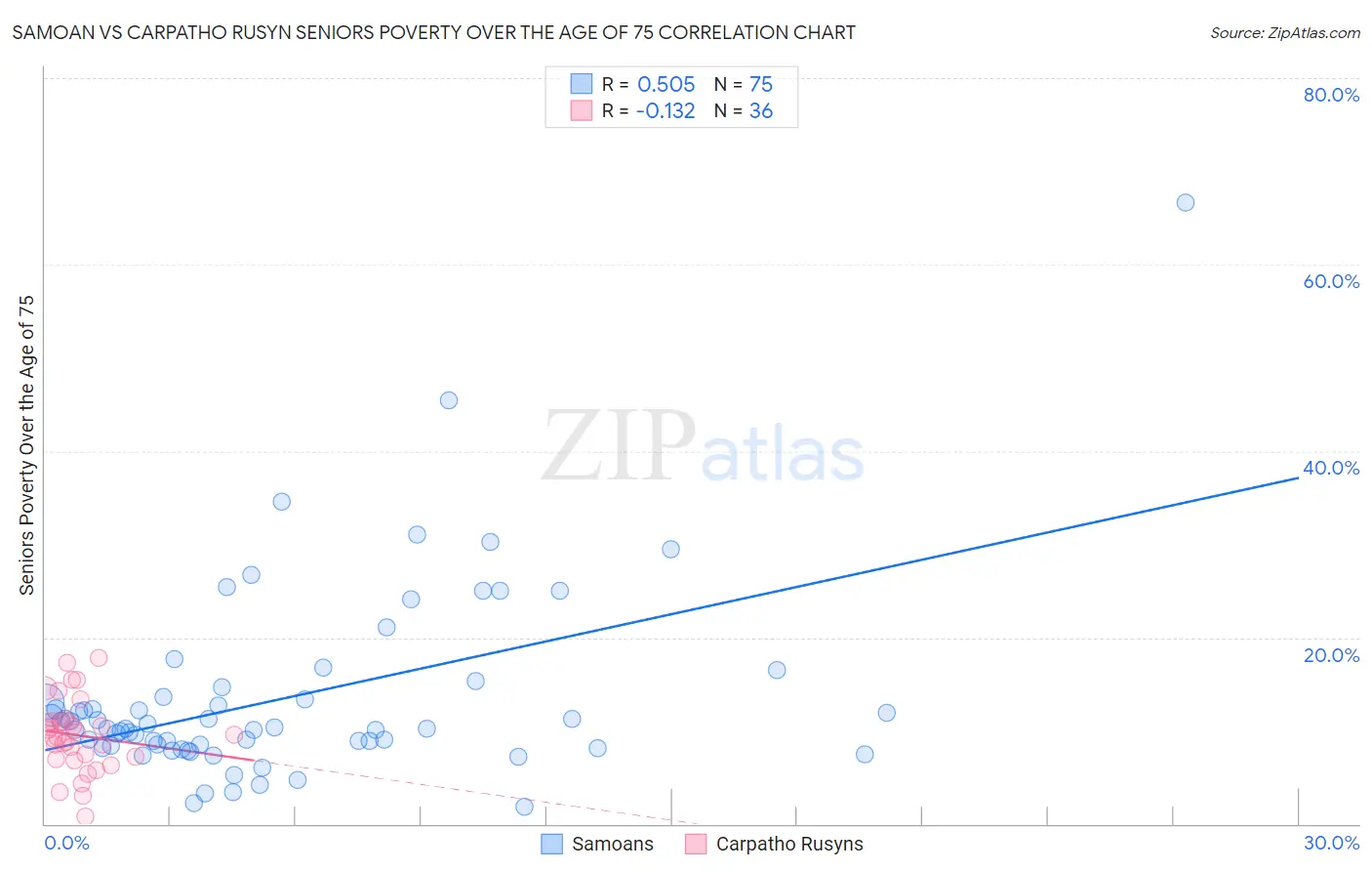 Samoan vs Carpatho Rusyn Seniors Poverty Over the Age of 75