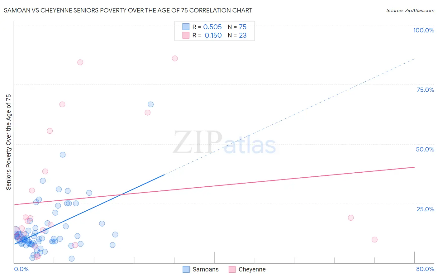 Samoan vs Cheyenne Seniors Poverty Over the Age of 75