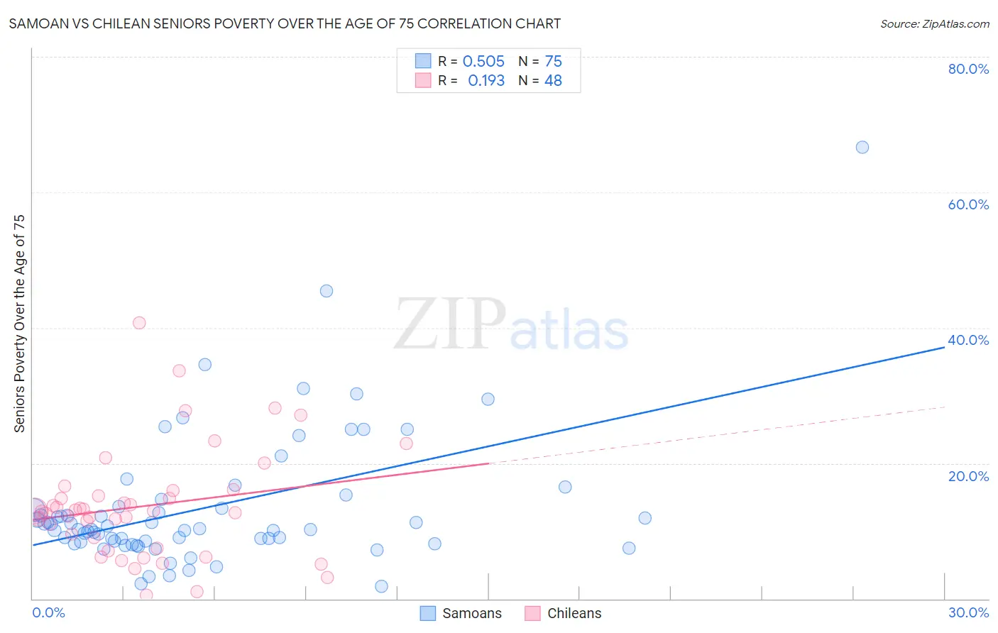 Samoan vs Chilean Seniors Poverty Over the Age of 75