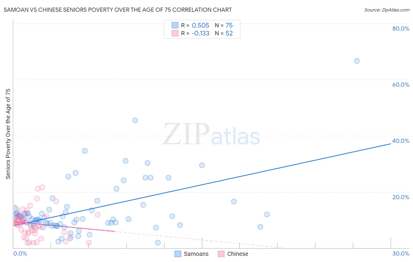Samoan vs Chinese Seniors Poverty Over the Age of 75