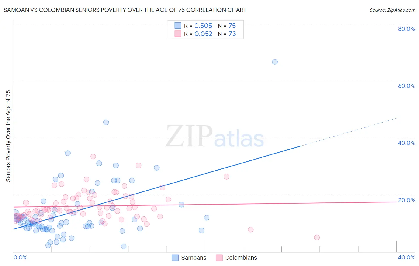 Samoan vs Colombian Seniors Poverty Over the Age of 75