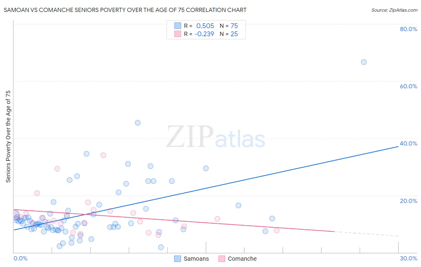Samoan vs Comanche Seniors Poverty Over the Age of 75