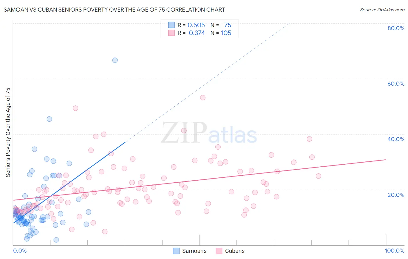 Samoan vs Cuban Seniors Poverty Over the Age of 75