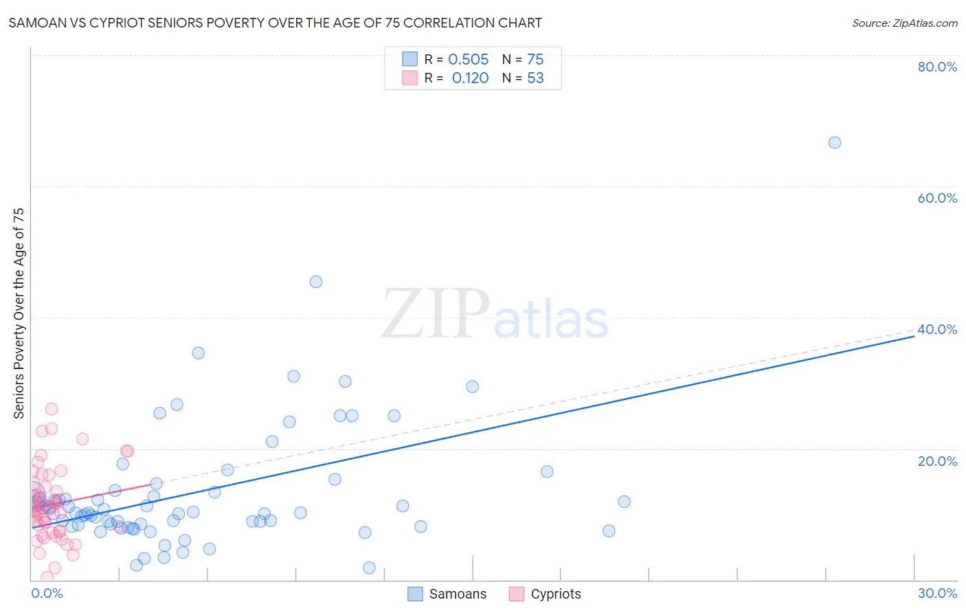 Samoan vs Cypriot Seniors Poverty Over the Age of 75