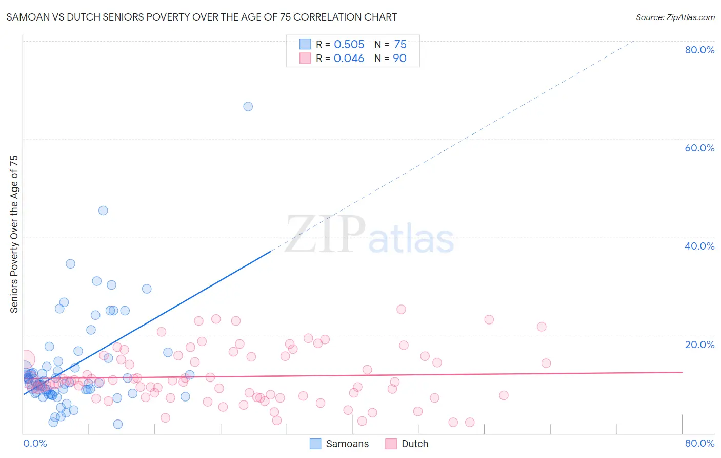 Samoan vs Dutch Seniors Poverty Over the Age of 75