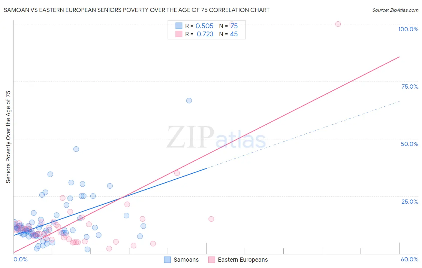 Samoan vs Eastern European Seniors Poverty Over the Age of 75
