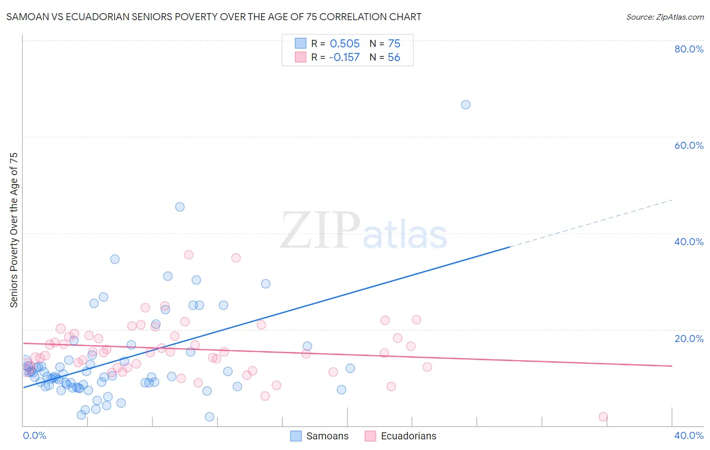 Samoan vs Ecuadorian Seniors Poverty Over the Age of 75