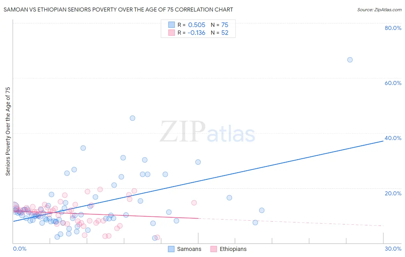 Samoan vs Ethiopian Seniors Poverty Over the Age of 75