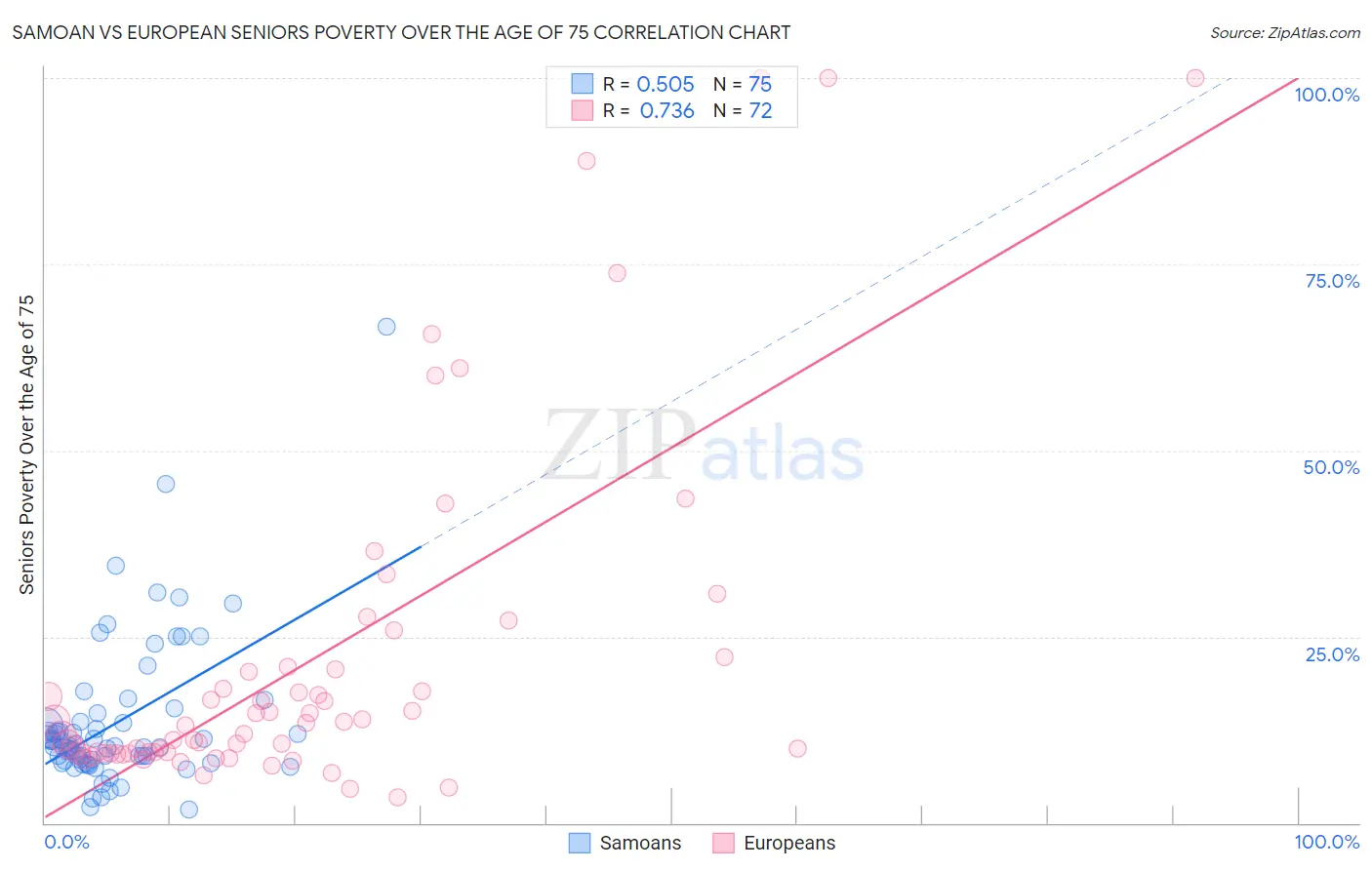 Samoan vs European Seniors Poverty Over the Age of 75
