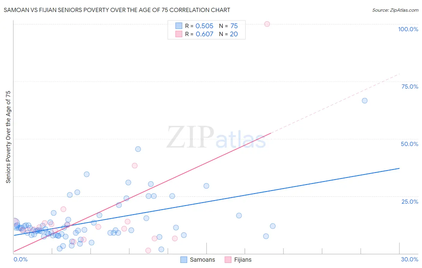 Samoan vs Fijian Seniors Poverty Over the Age of 75