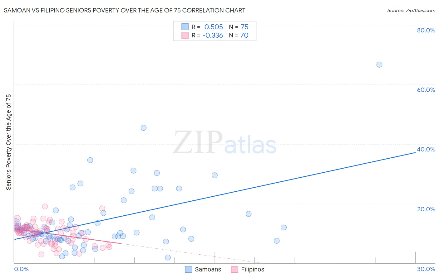 Samoan vs Filipino Seniors Poverty Over the Age of 75