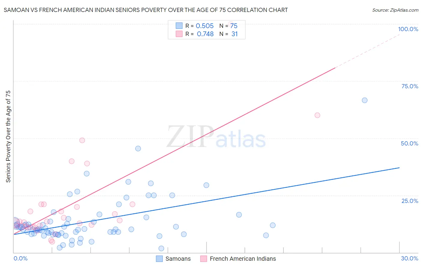 Samoan vs French American Indian Seniors Poverty Over the Age of 75