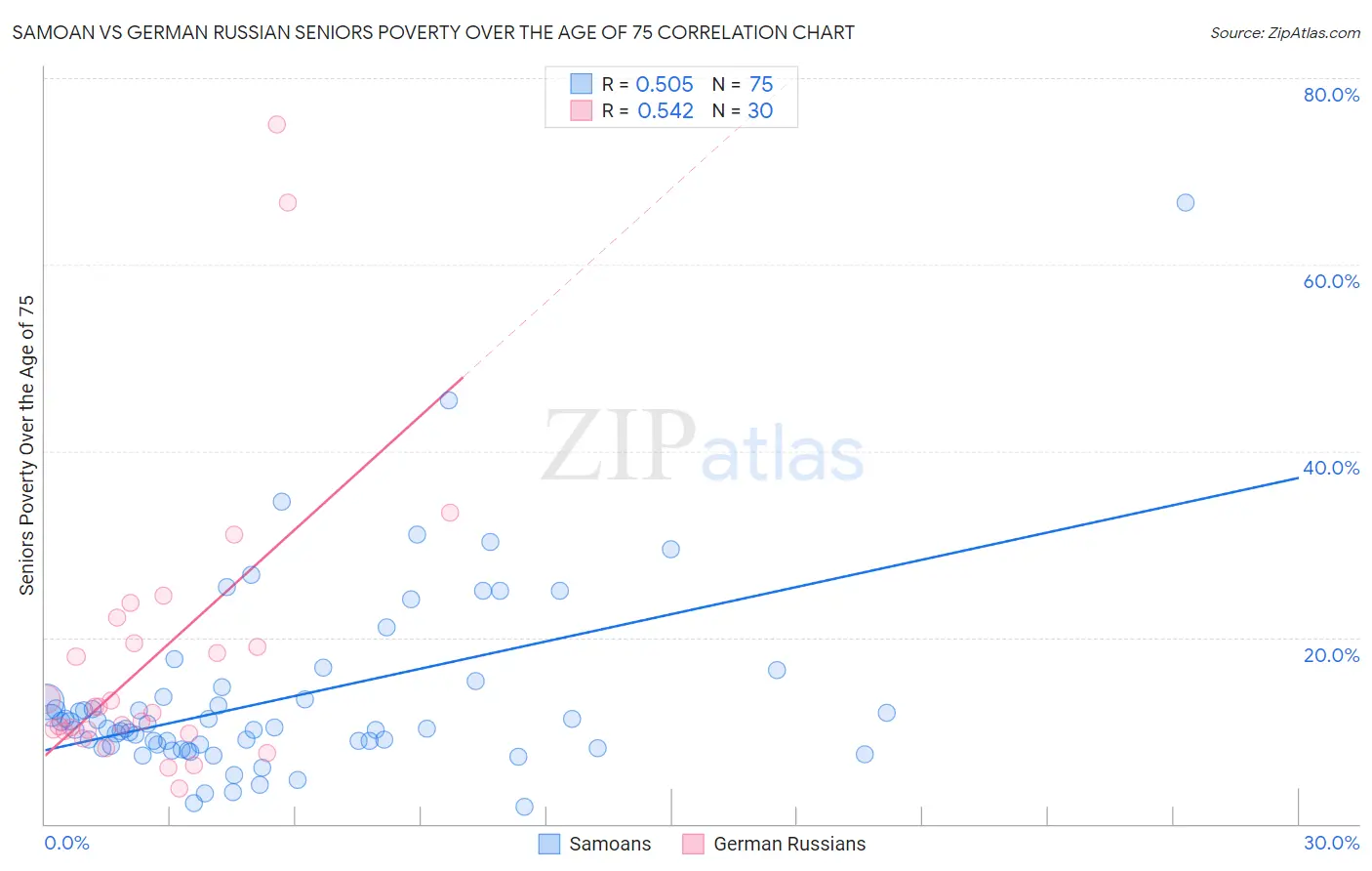 Samoan vs German Russian Seniors Poverty Over the Age of 75
