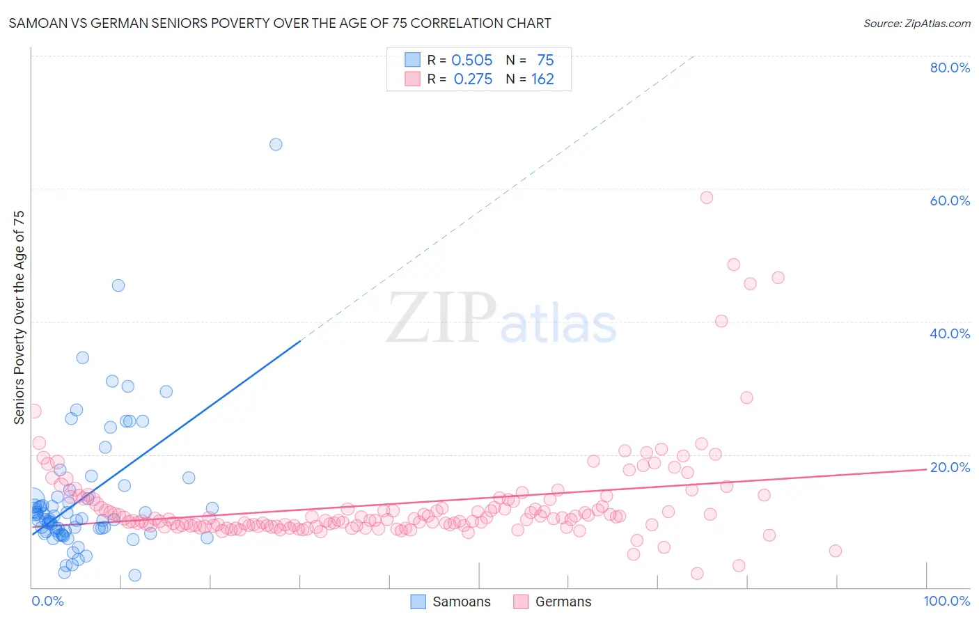 Samoan vs German Seniors Poverty Over the Age of 75