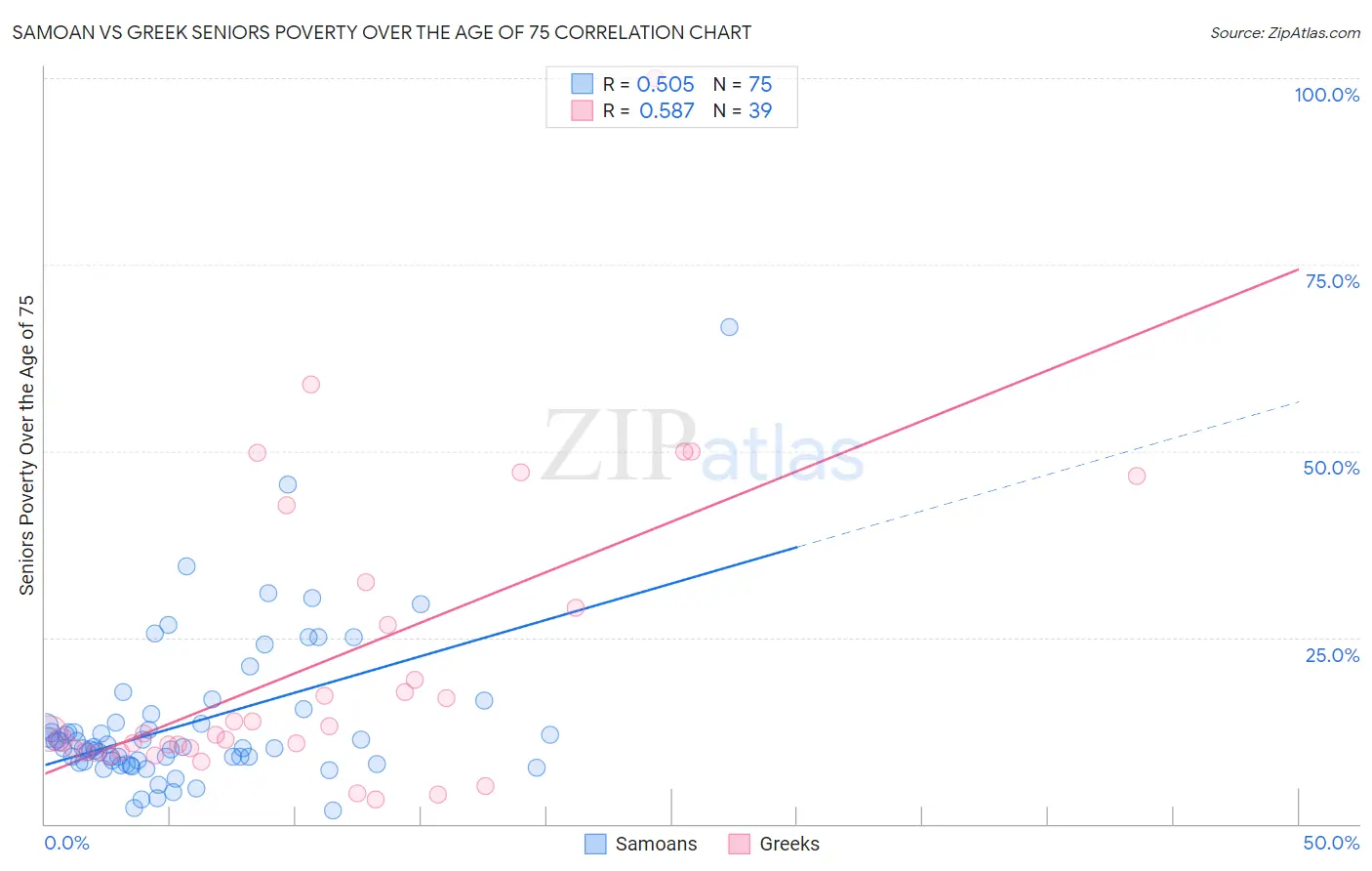 Samoan vs Greek Seniors Poverty Over the Age of 75