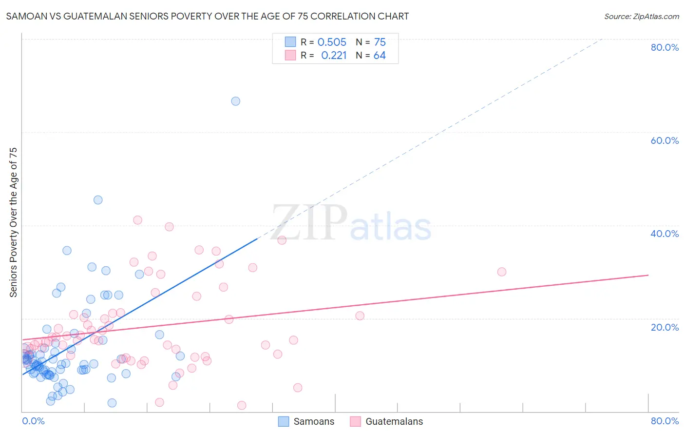 Samoan vs Guatemalan Seniors Poverty Over the Age of 75
