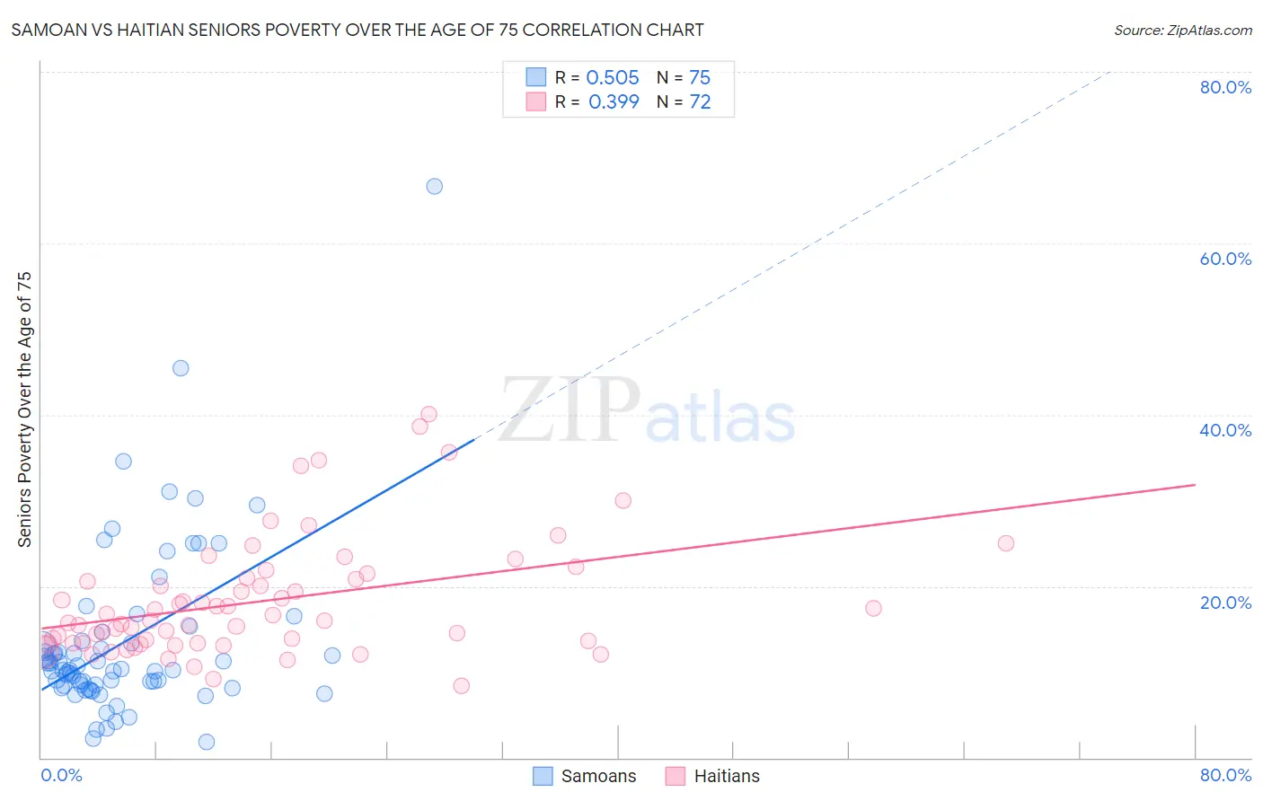 Samoan vs Haitian Seniors Poverty Over the Age of 75