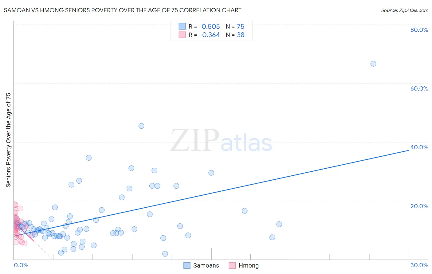 Samoan vs Hmong Seniors Poverty Over the Age of 75