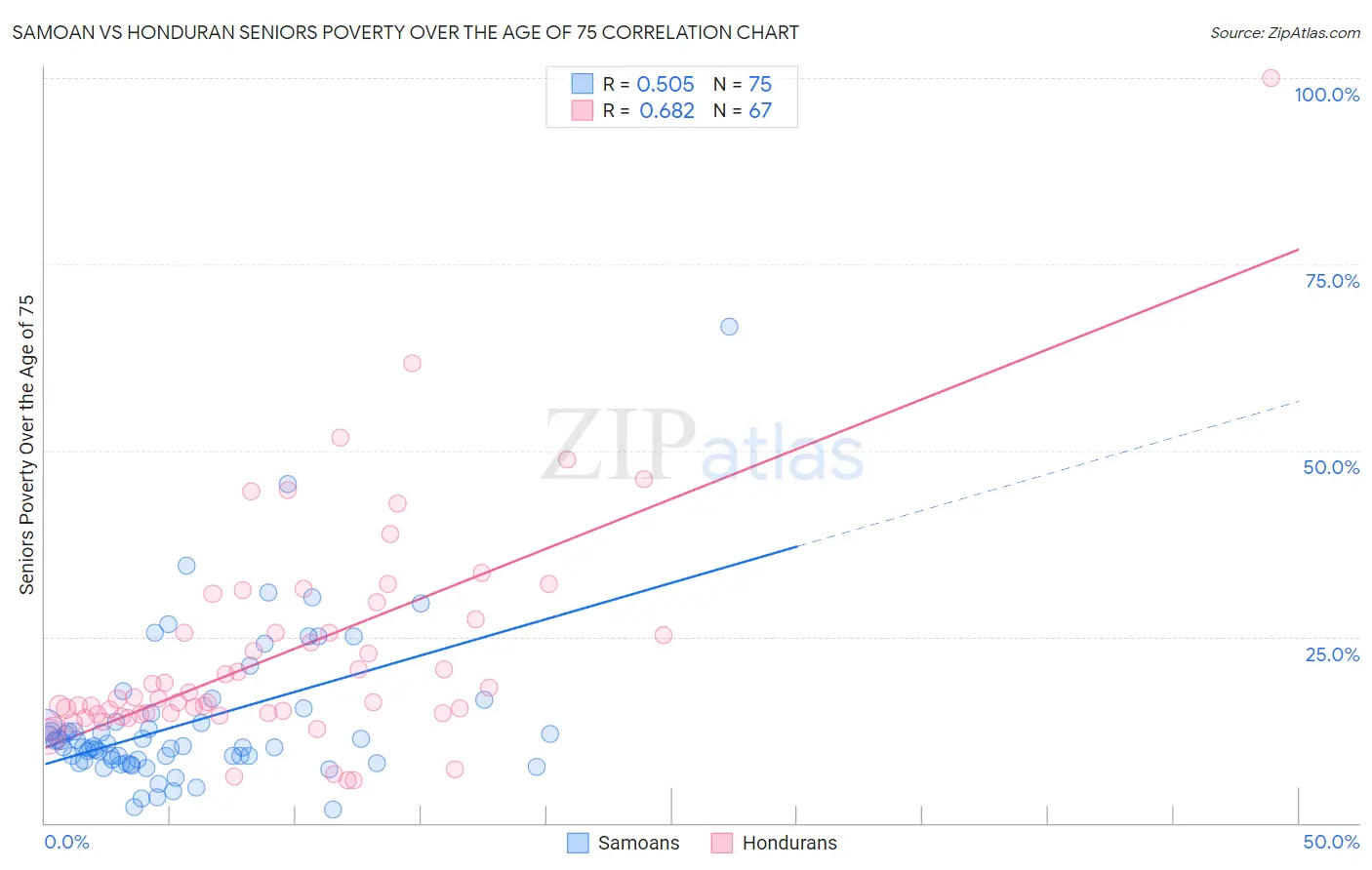 Samoan vs Honduran Seniors Poverty Over the Age of 75