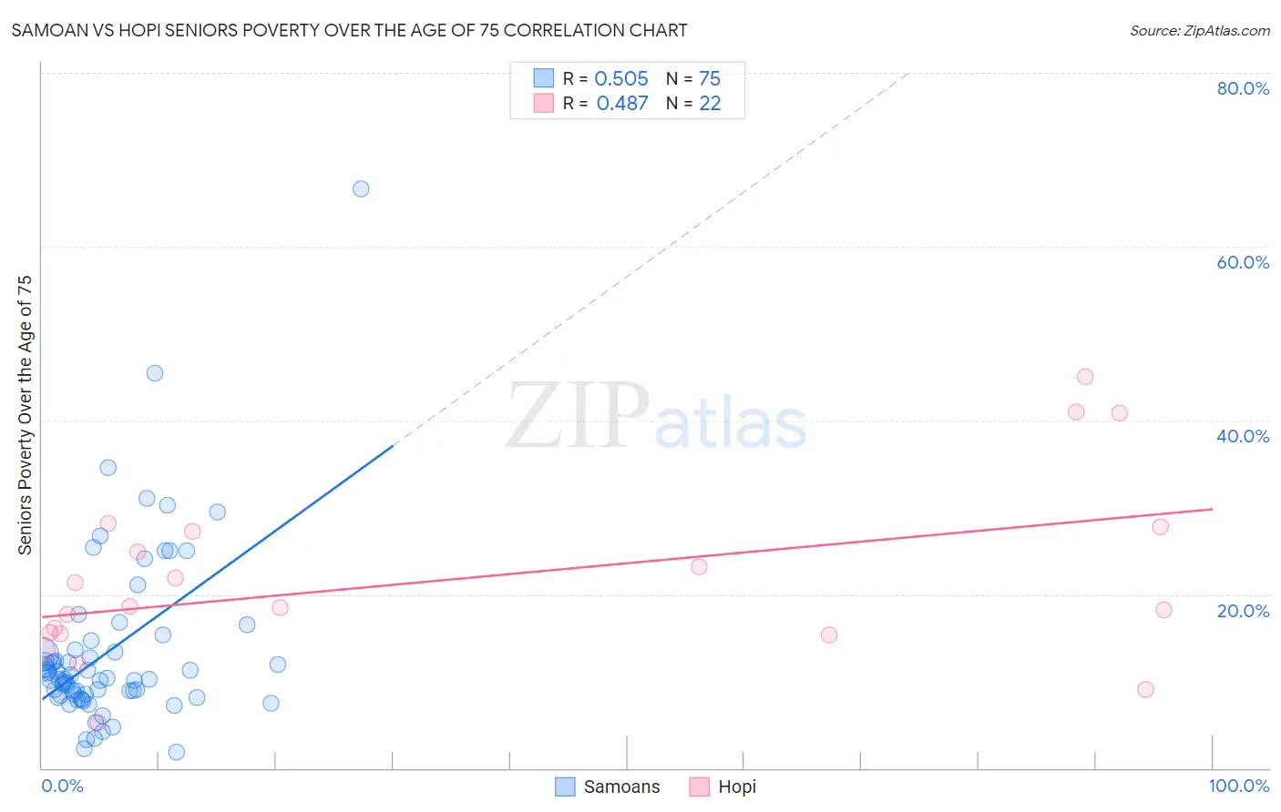 Samoan vs Hopi Seniors Poverty Over the Age of 75