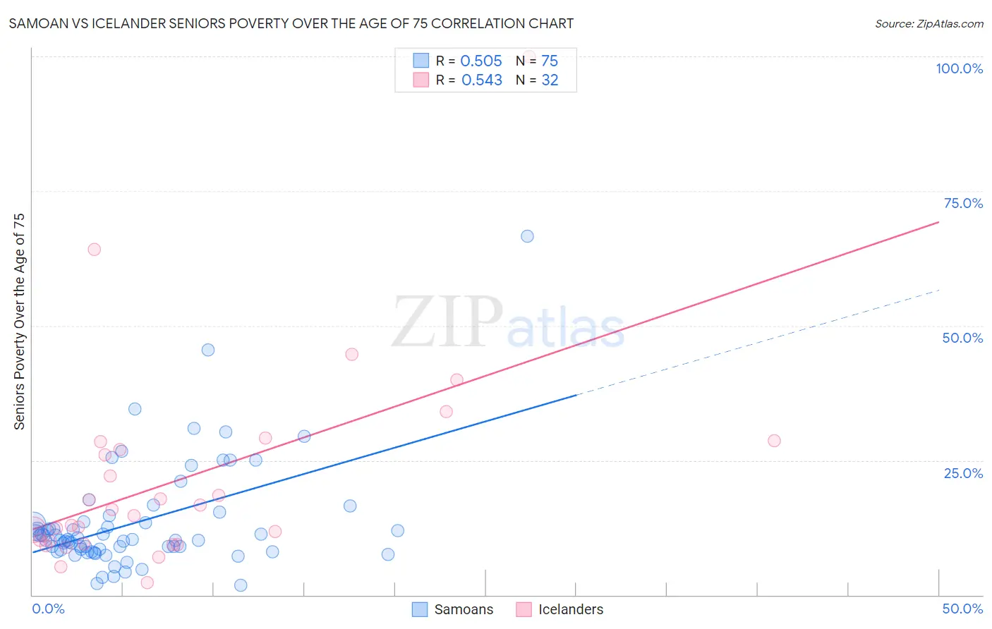 Samoan vs Icelander Seniors Poverty Over the Age of 75
