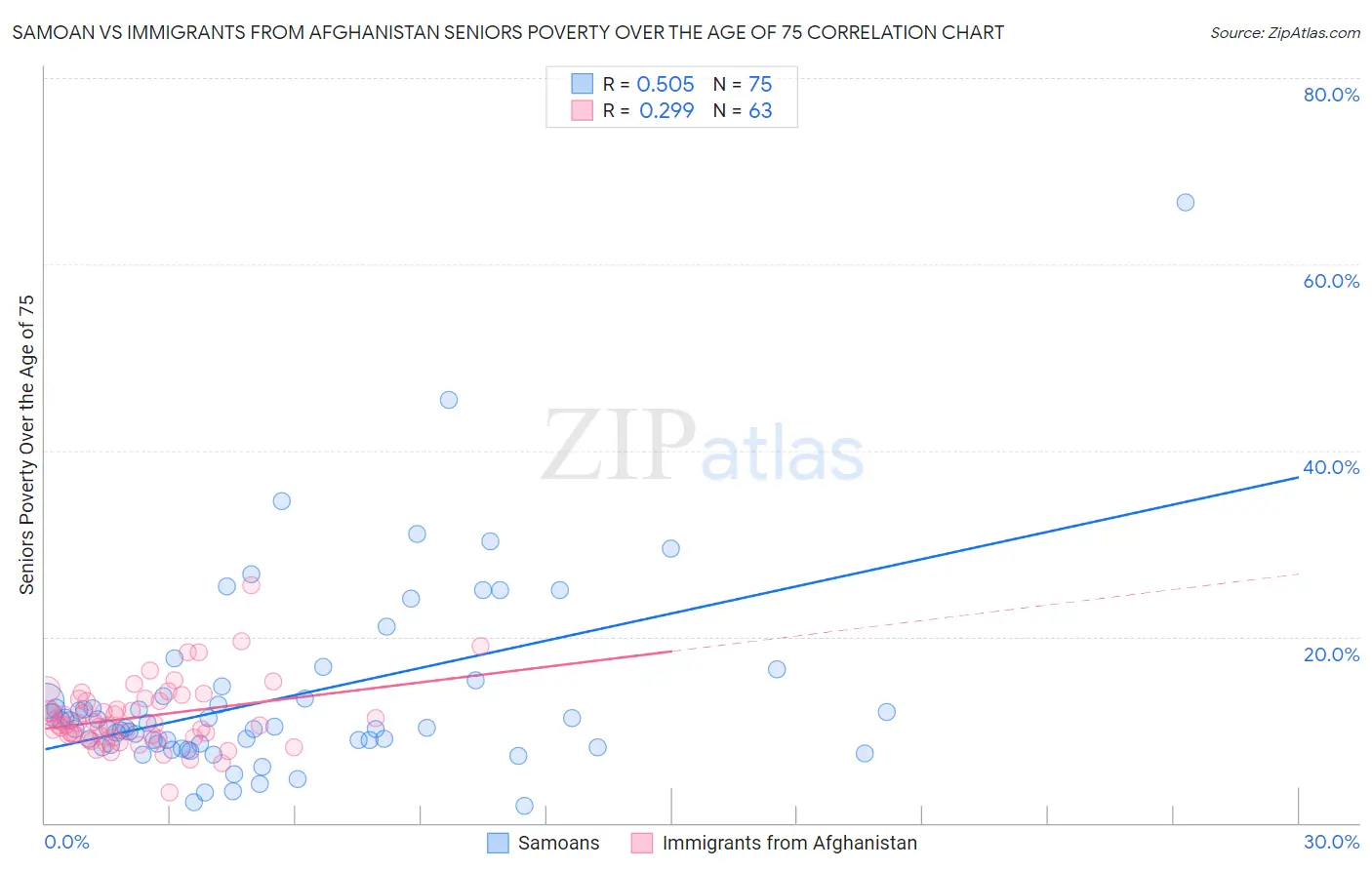 Samoan vs Immigrants from Afghanistan Seniors Poverty Over the Age of 75