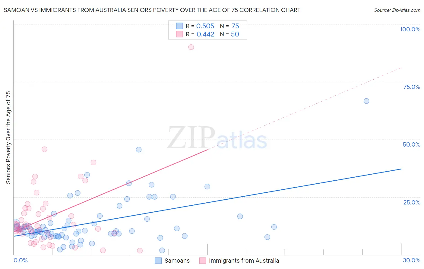 Samoan vs Immigrants from Australia Seniors Poverty Over the Age of 75