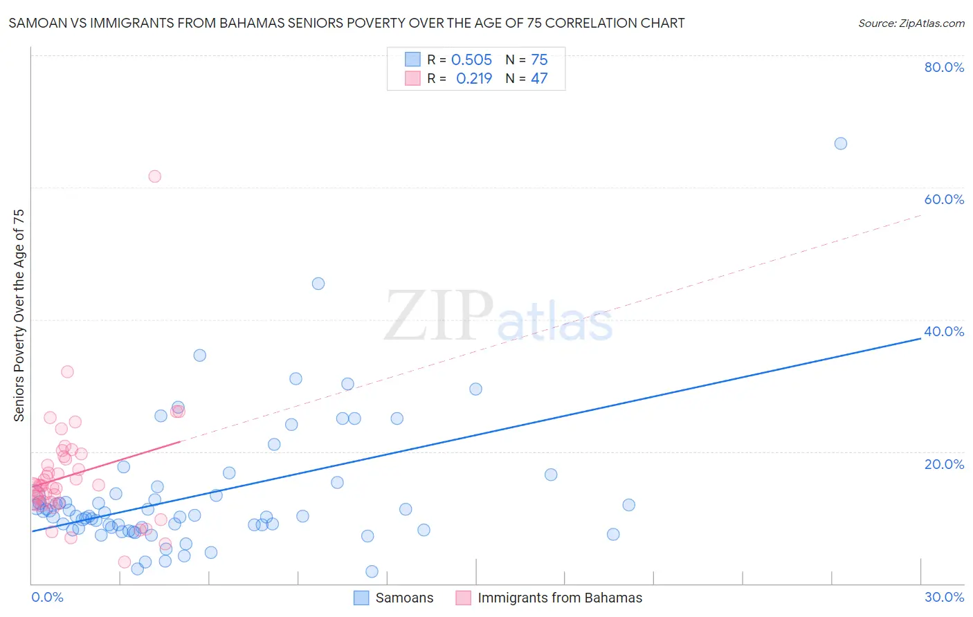 Samoan vs Immigrants from Bahamas Seniors Poverty Over the Age of 75