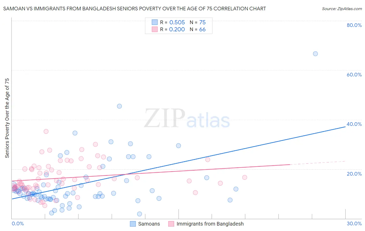 Samoan vs Immigrants from Bangladesh Seniors Poverty Over the Age of 75