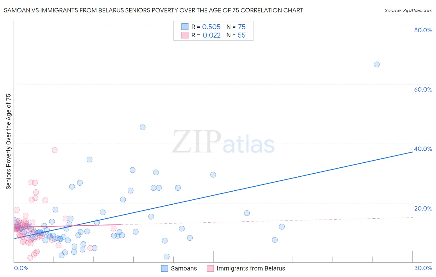 Samoan vs Immigrants from Belarus Seniors Poverty Over the Age of 75