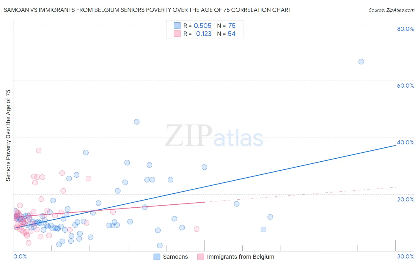 Samoan vs Immigrants from Belgium Seniors Poverty Over the Age of 75