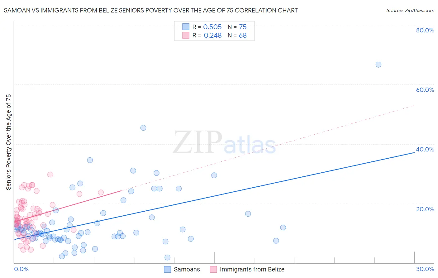 Samoan vs Immigrants from Belize Seniors Poverty Over the Age of 75