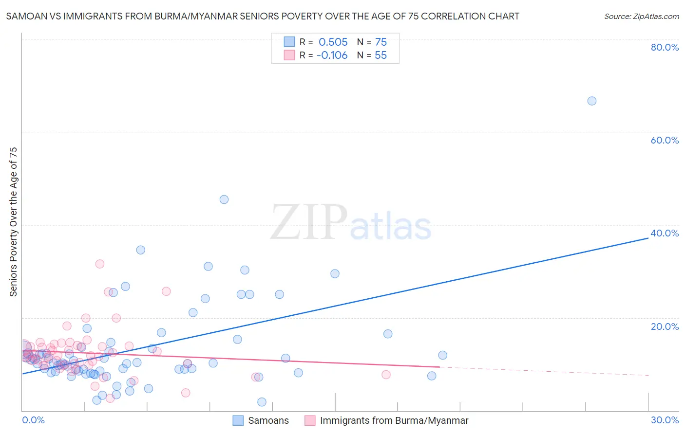 Samoan vs Immigrants from Burma/Myanmar Seniors Poverty Over the Age of 75