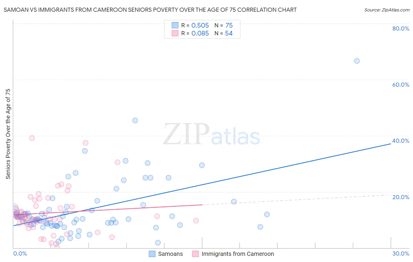 Samoan vs Immigrants from Cameroon Seniors Poverty Over the Age of 75