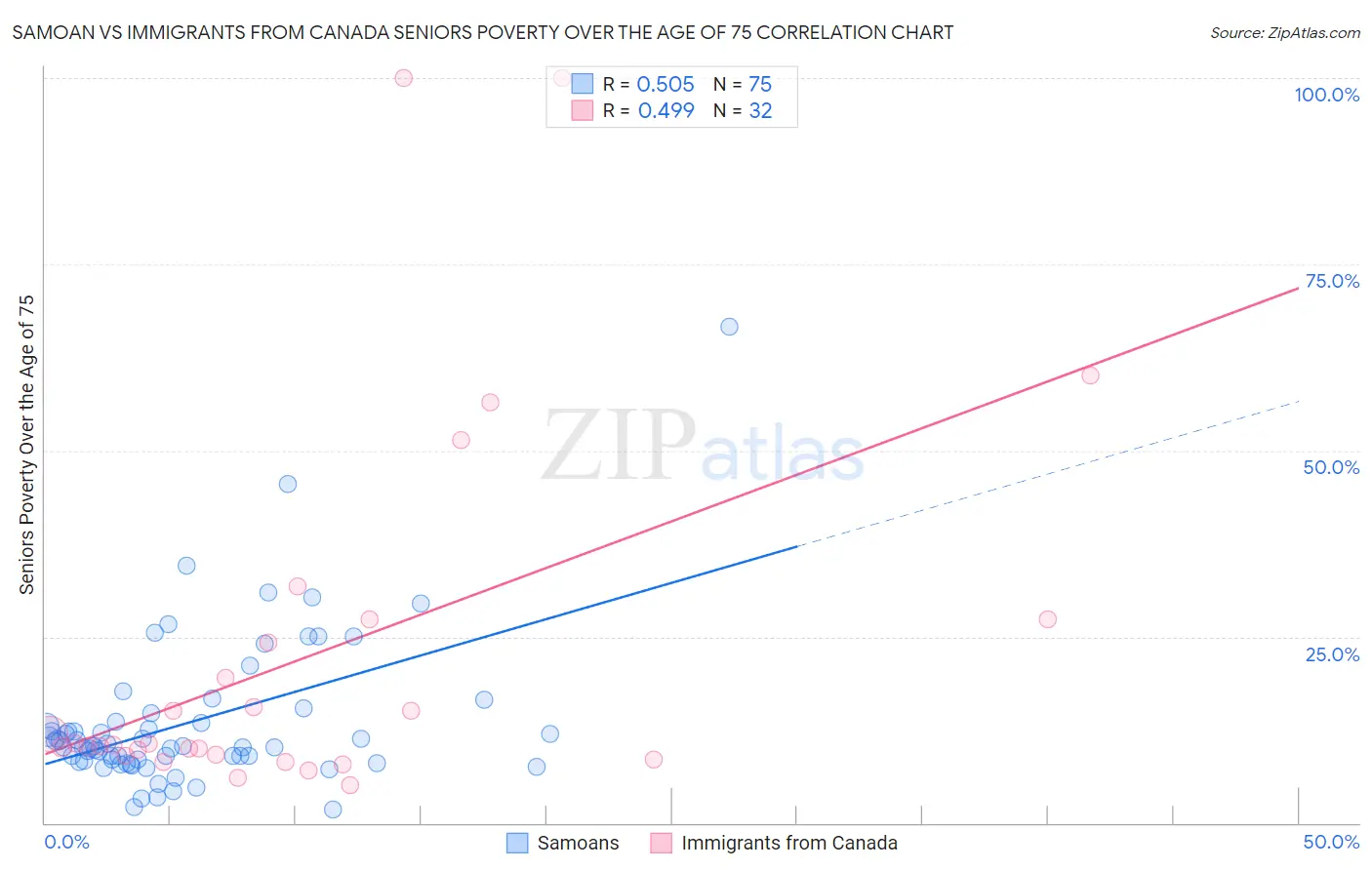 Samoan vs Immigrants from Canada Seniors Poverty Over the Age of 75