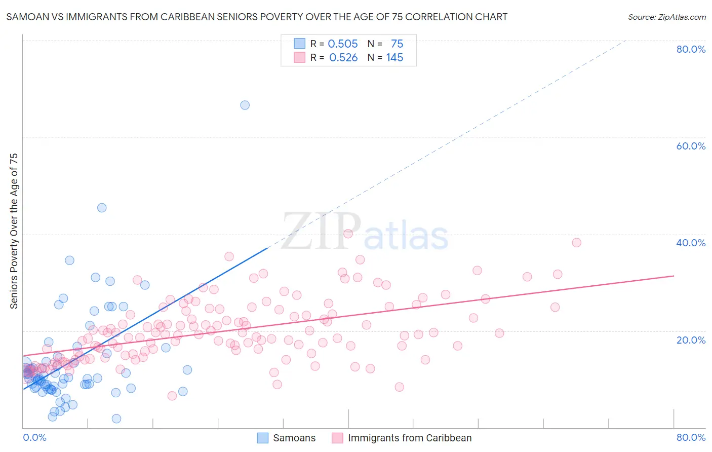 Samoan vs Immigrants from Caribbean Seniors Poverty Over the Age of 75