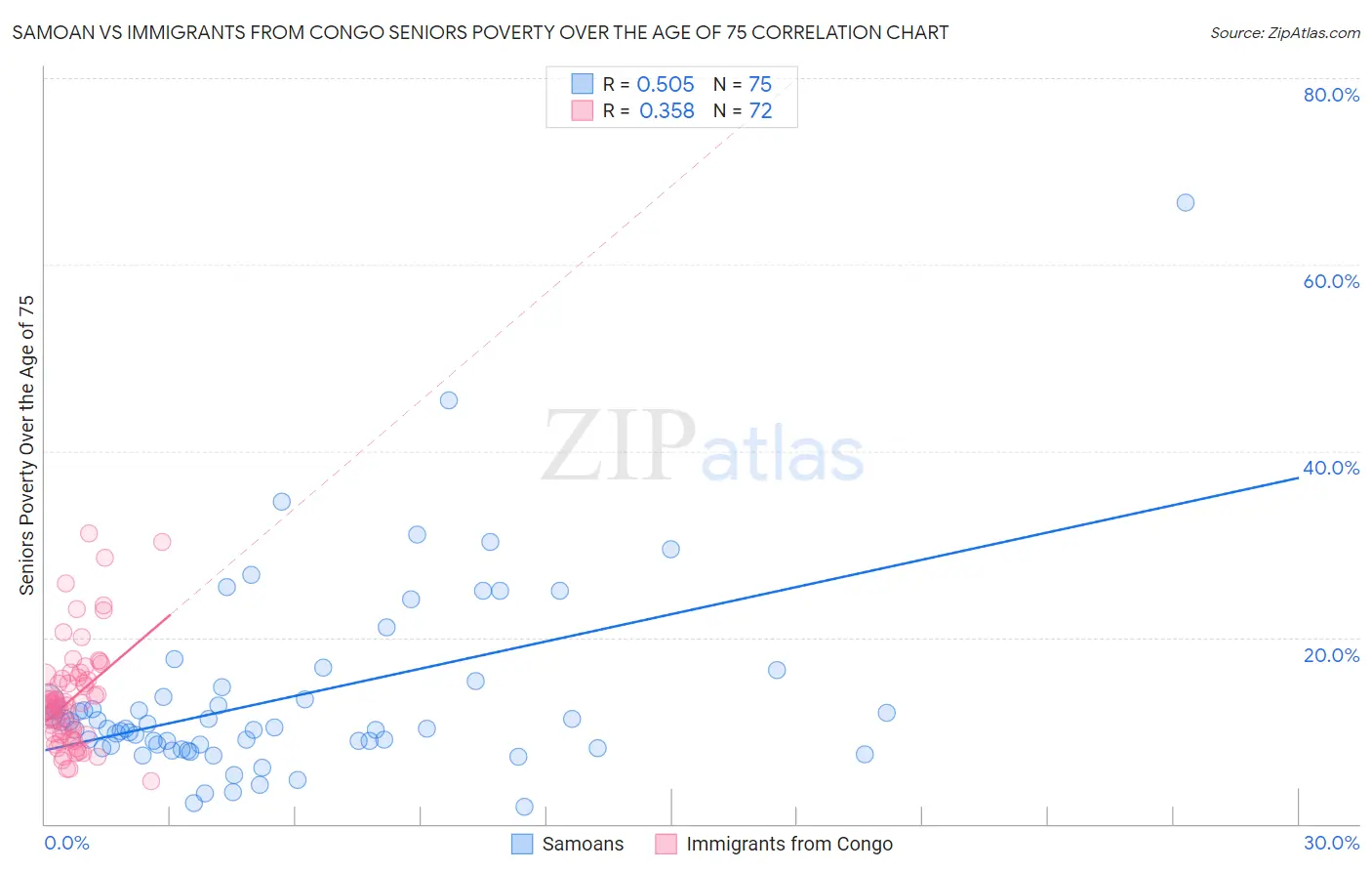 Samoan vs Immigrants from Congo Seniors Poverty Over the Age of 75